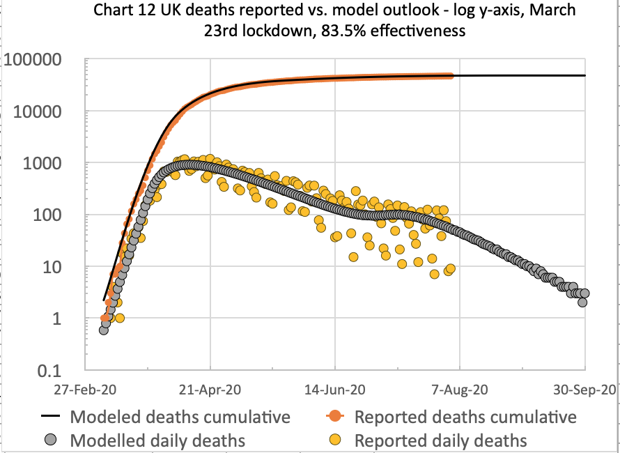 Chart 12 for the comparison of cumulative & daily reported & modelled deaths, on the basis of 83.5% effectiveness, modified in 4 steps by -1%, -5% -10% and +2% successively