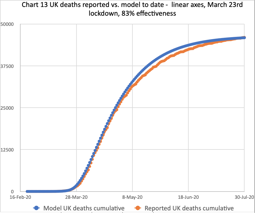 My forecast for the UK deaths as at July 30th, including trend line for reported deaths, for 83% lockdown effectiveness
